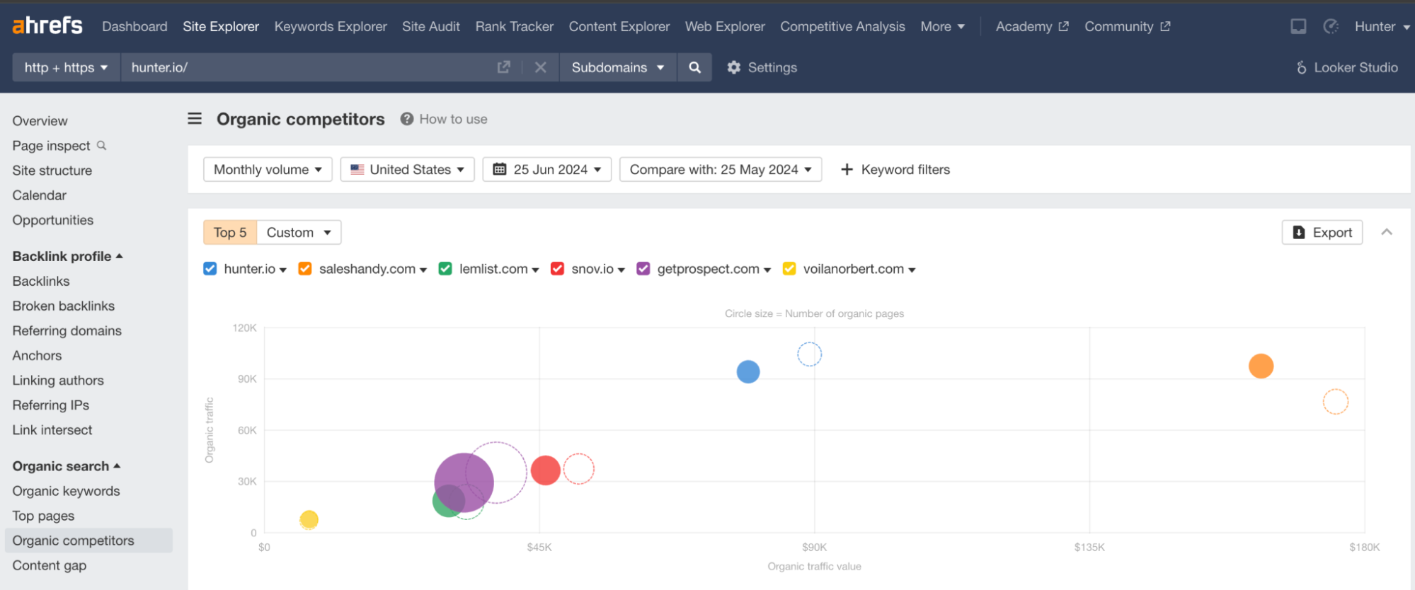 The organic competitors report in Ahrefs
