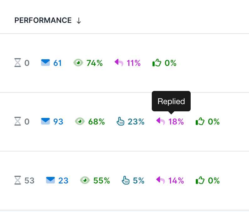 Hunter's performance report breaks down key campaign performance metrics per campaign