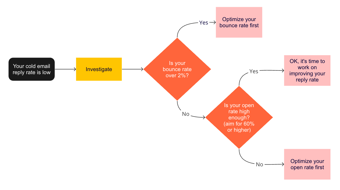A diagram showing the steps of troubleshooting a low cold email reply rate. The process starts with analyzing your bounce rate, then your open rate.