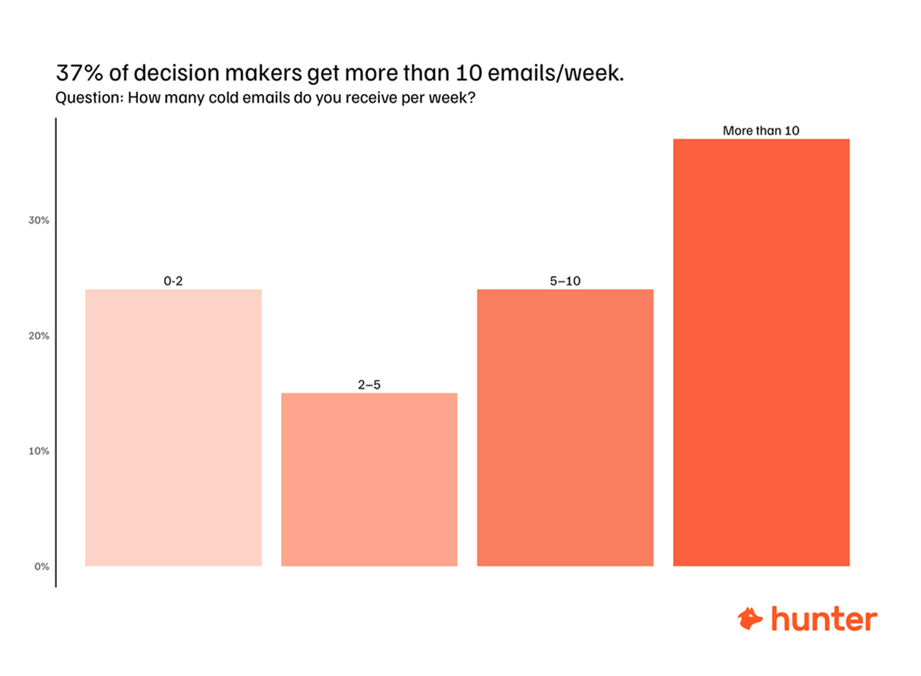cold email per weak
