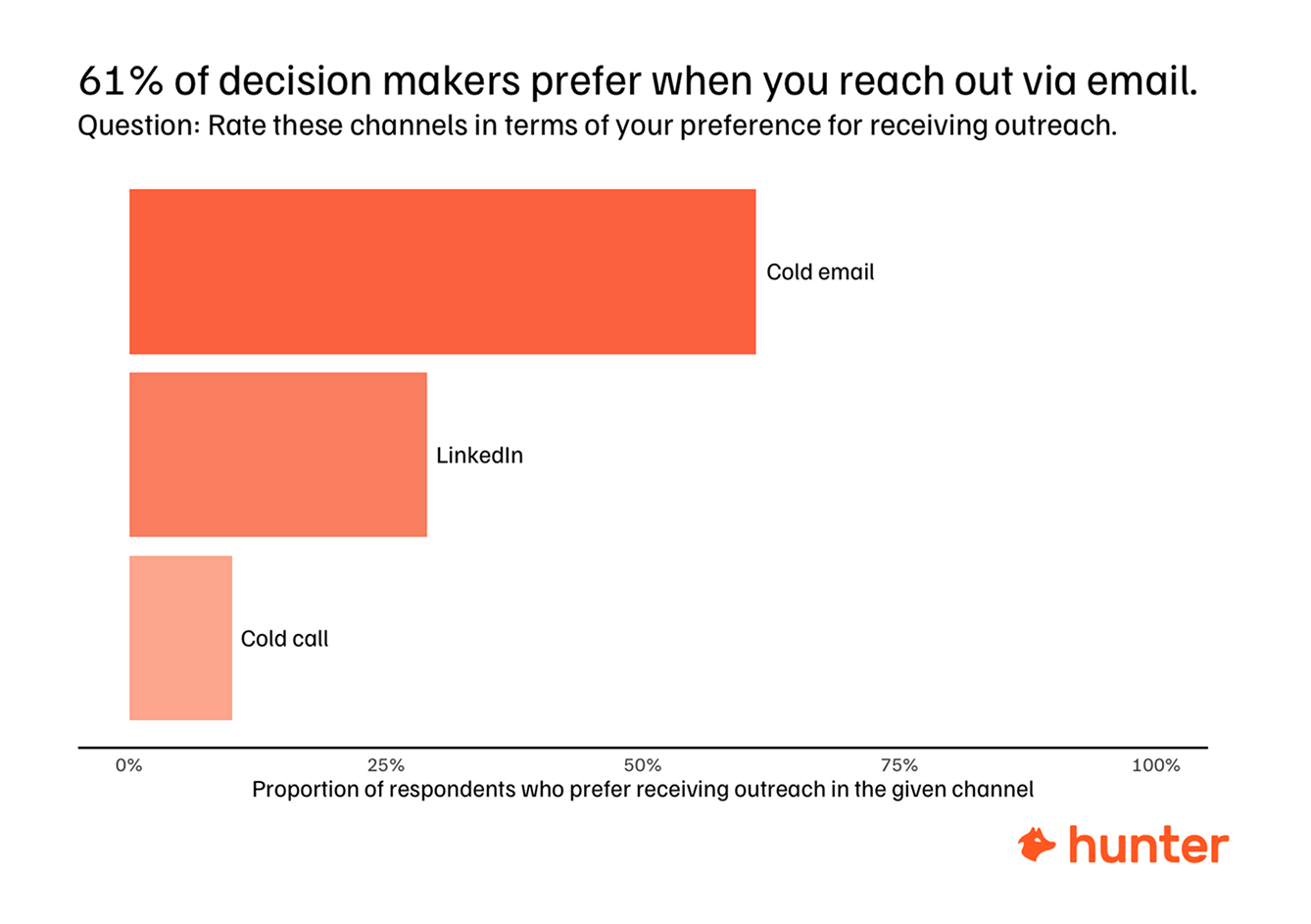 outreach preferences